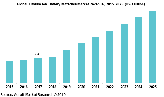 Global Lithium-Ion Battery Materials Market Revenue, 2015-2025, (USD Billion)