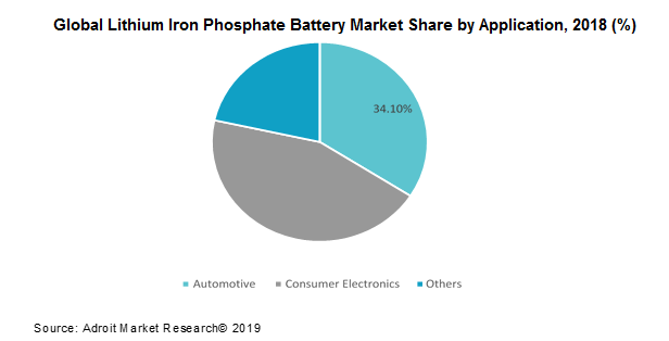 Global Lithium Iron Phosphate Battery Market Share by Application, 2018 (%)