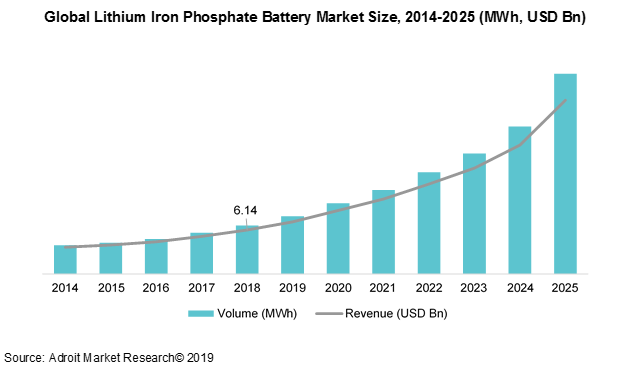 Global Lithium Iron Phosphate Battery Market Size 2014-2025 (MWh, USD Bn)