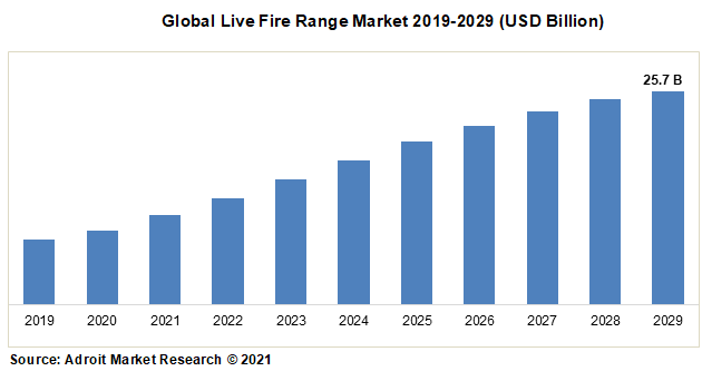 Global Live Fire Range Market 2019-2029 (USD Billion)