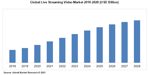 Global Live Streaming Video Market 2018-2028 (USD Billion)