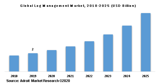 Global Log Management Market, 2018-2025 (USD Billion)