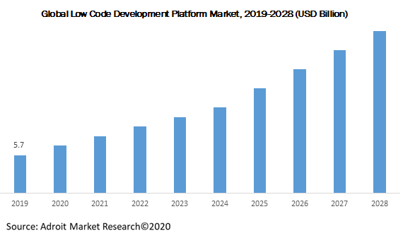 Global Low Code Development Platform Market 2019-2028 (USD Billion)