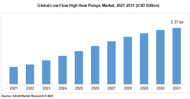 Global Low Flow High Heat Pumps Market, 2021-2031 (USD Billion)