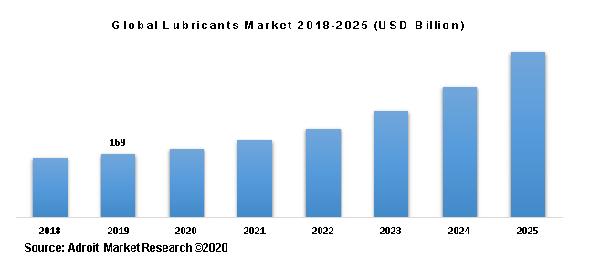Global Lubricants Market 2018-2025 (USD Billion)