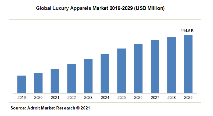 Global Luxury Apparels Market 2019-2029 (USD Million)