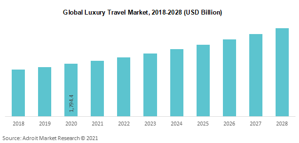 Global Luxury Travel Market 2018-2028 (USD Billion)