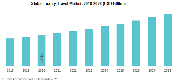 Global Luxury Travel Market 2018-2028 (USD Billion)