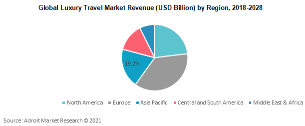 Global Luxury Travel Market Revenue by Region 2018-2028