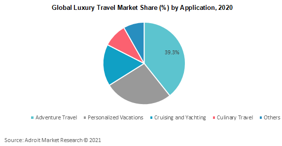 Global Luxury Travel Market Share by Application 2020