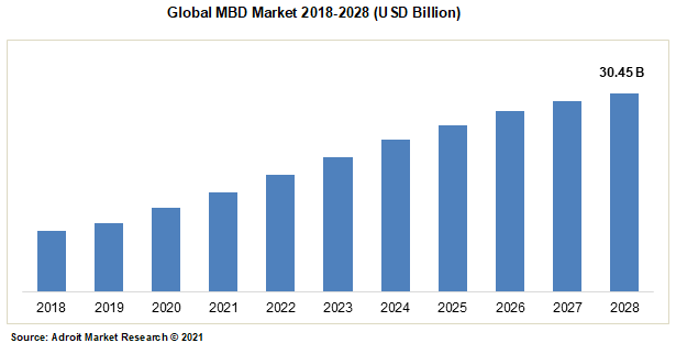 Global MBD Market 2018-2028 (USD Billion)