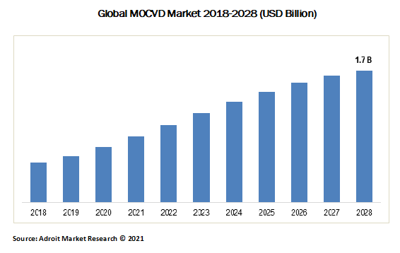 Global MOCVD Market 2018-2028 (USD Billion)