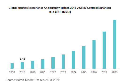 Global Magnetic Resonance Angiography Market, 2018-2028 by Contrast Enhanced MRA (USD Billion)