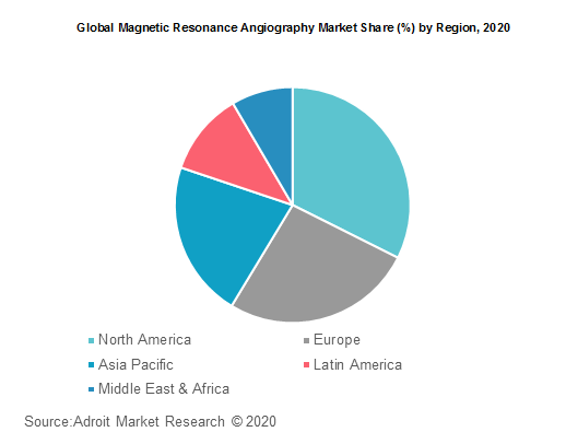 Global Magnetic Resonance Angiography Market Share (%) by Region, 2020