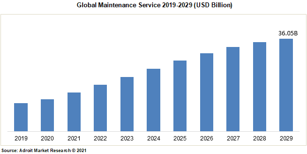 Global Maintenance Service 2019-2029 (USD Billion)