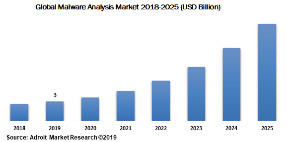 Global Malware Analysis Market 2018-2025 (USD Billion)