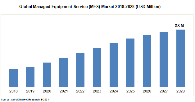 Global Managed Equipment Service (MES) Market 2018-2028 (USD Million)