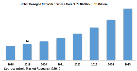 Global Managed Network Services Market 2018-2025