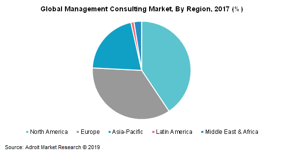 Global Management Consulting Market, by Region, 2017 (%)