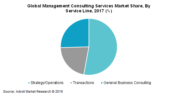 Global Management Consulting Services Market Share, By Service Line, 2017(%)