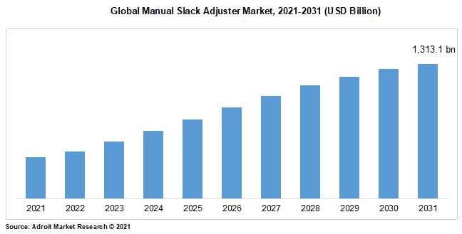 Global Manual Slack Adjuster Market, 2021-2031 (USD Billion)