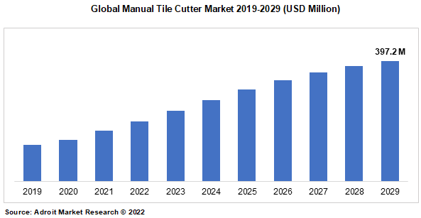Global Manual Tile Cutter Market 2019-2029 (USD Million)