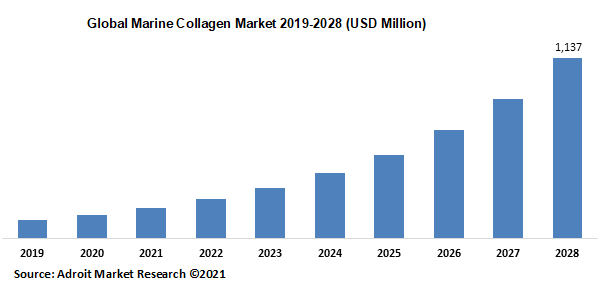 Global Marine Collagen Market 2019-2028 (USD Million)