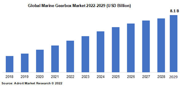 Global Marine Gearbox Market 2022-2029 (USD Billion)