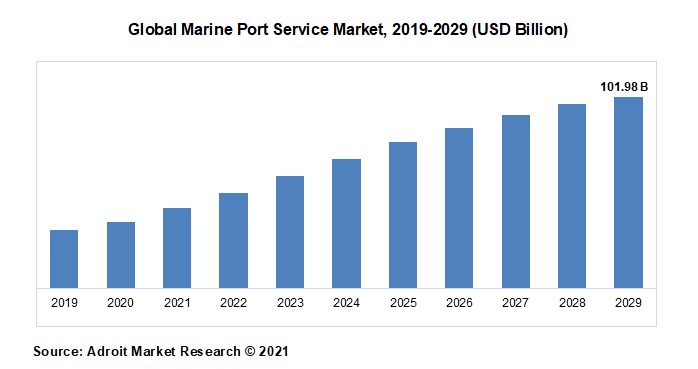 Global Marine Port Service Market, 2019-2029 (USD Billion)