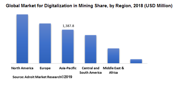 Global Market for Digitalization in Mining Share, by Region, 2018 (USD Million)