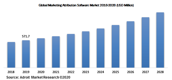 Global Marketing Attribution Software Market 2018-2028 (USD Million)