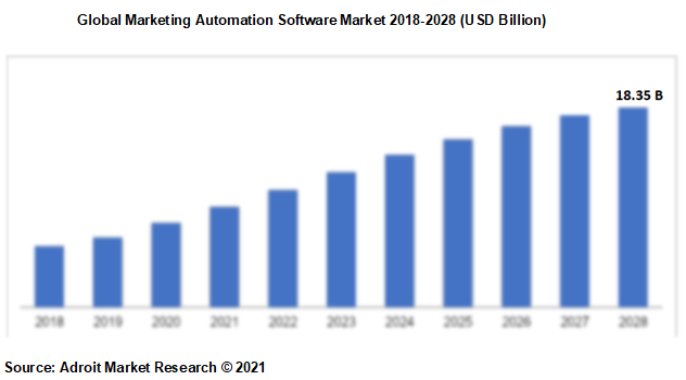 Global Marketing Automation Software Market 2018-2028 (USD Billion)