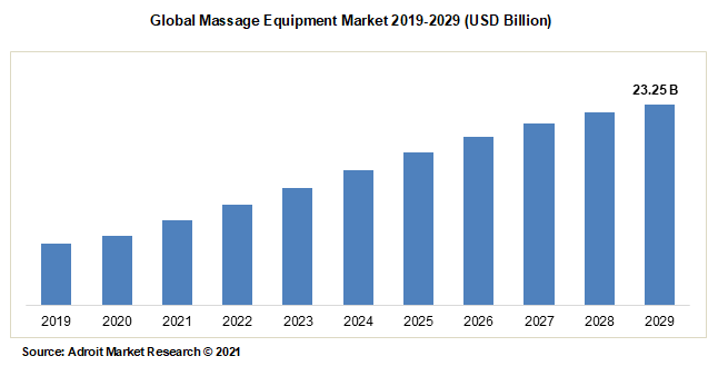 Global Massage Equipment Market 2019-2029 (USD Billion)