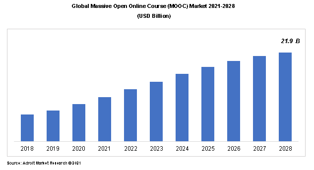 Global Massive Open Online Course (MOOC) Market 2021-2028  (USD Billion)