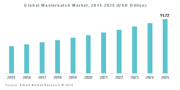 Global Masterbatch Market, 2015-2025 (USD Billion)