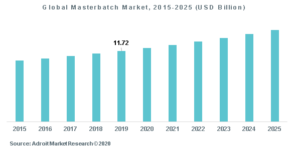 Global Masterbatch Market, 2015-2025 (USD Billion)