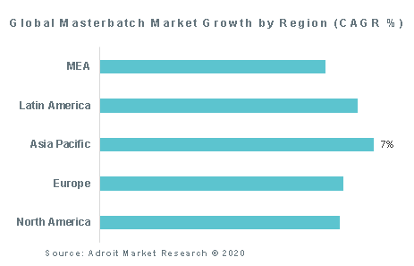 Global Masterbatch Market Growth by Region (CAGR %)