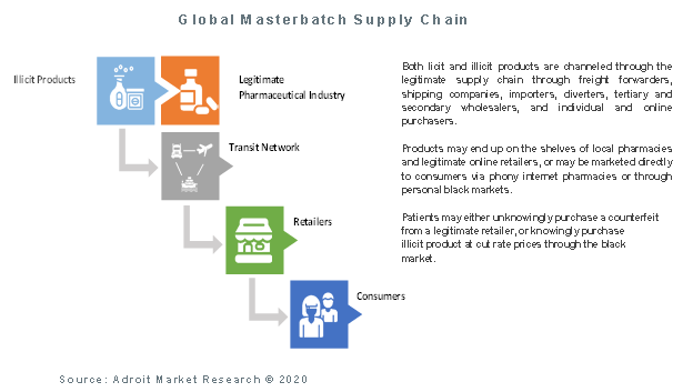 Global Masterbatch Supply Chain