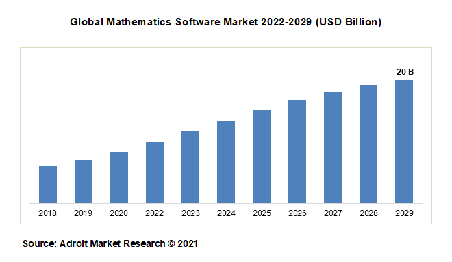 Global Mathematics Software Market 2022-2029 (USD Billion)