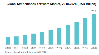 Global Mathematics software Market 2018-2028 (USD Billion)