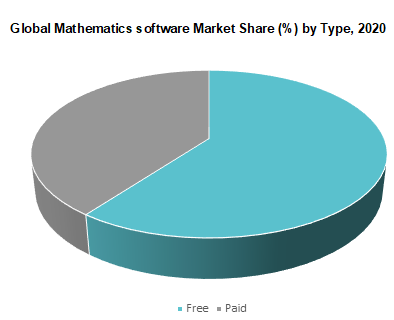 Global Mathematics software Market Share by Type 2020