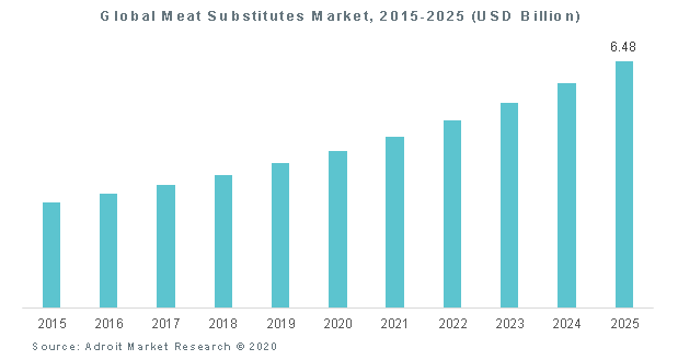 Global Meat Substitutes Market, 2015-2025 (USD Billion)