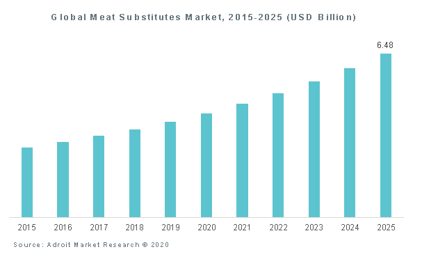 Global Meat Substitutes Market, 2015-2025 (USD Billion)