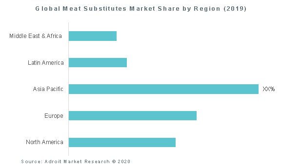 Global Meat Substitutes Market Share by Region (2019)
