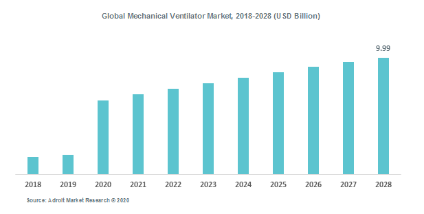 Global Mechanical Ventilator Market, 2018-2028 (USD Billion)
