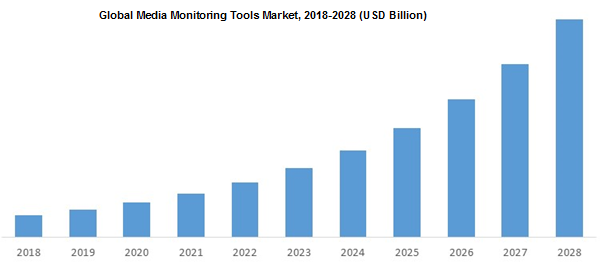 Global Media Monitoring Tools Market 2018-2028