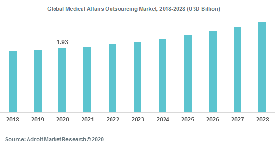 Global Medical Affairs Outsourcing Market 2018-2028