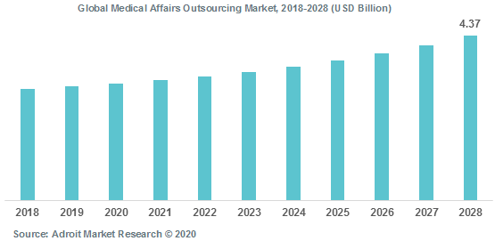 Global Medical Affairs Outsourcing Market 2018-2028