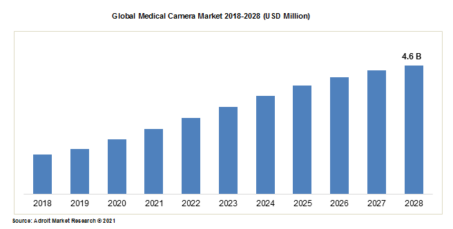 Global Medical Camera Market 2018-2028 (USD Million)