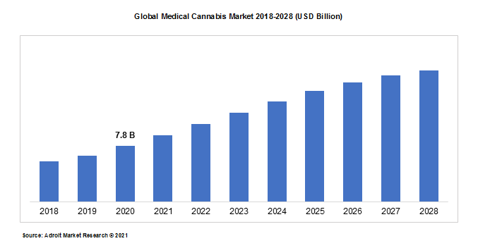 Global Medical Cannabis Market 2018-2028 (USD Billion)